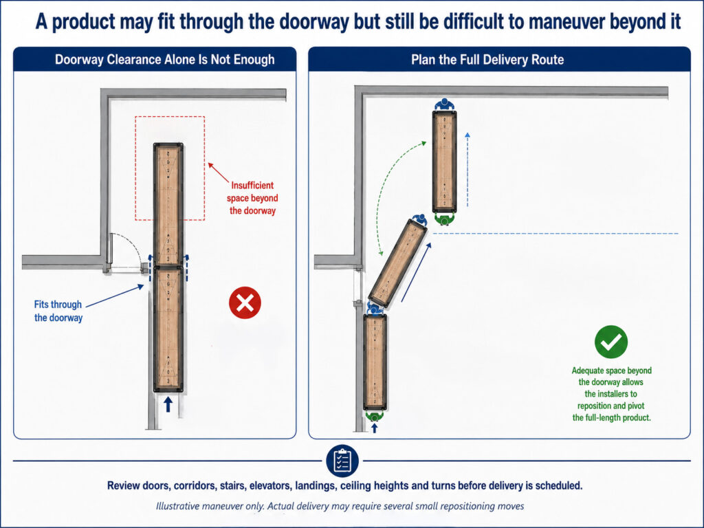 Diagram showing that a recreation product may fit through a doorway but still be unable to make the turn beyond it, compared with a route that provides adequate turning space.