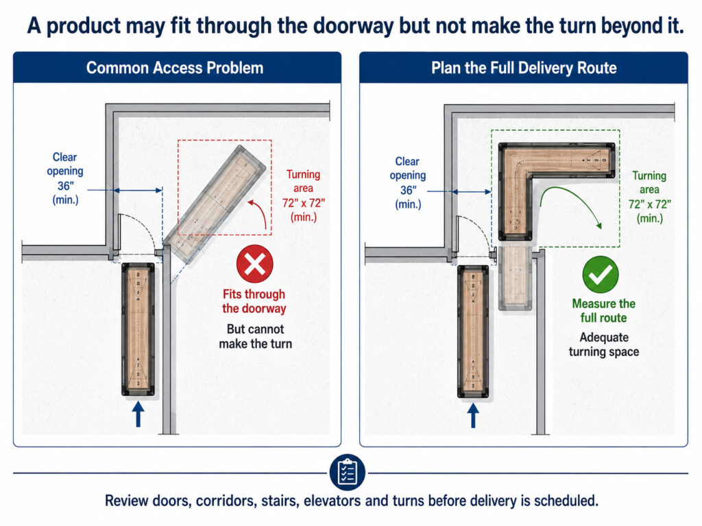 Diagram showing that a recreation product may fit through a doorway but still be unable to make the turn beyond it, compared with a route that provides adequate turning space.